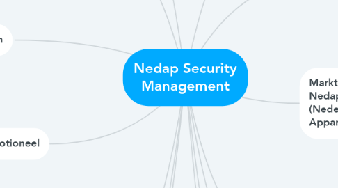 Mind Map: Nedap Security Management
