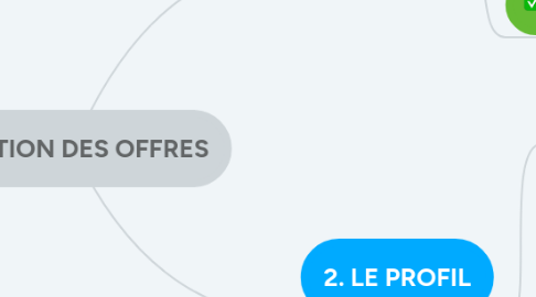 Mind Map: SELECTION DES OFFRES