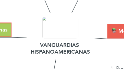 Mind Map: VANGUARDIAS  HISPANOAMERICANAS