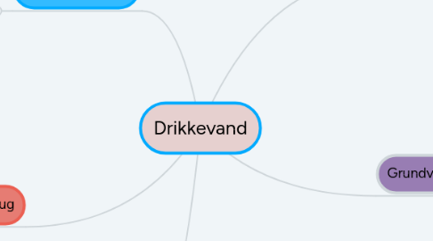 Mind Map: Drikkevand