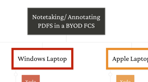 Mind Map: Notetaking/ Annotating PDFS in a BYOD FCS