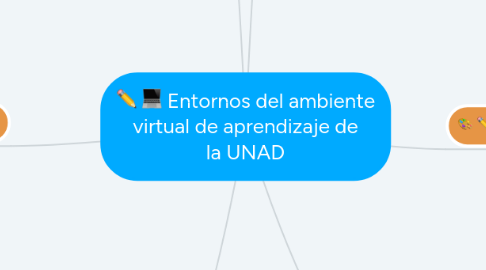 Mind Map: Entornos del ambiente virtual de aprendizaje de la UNAD