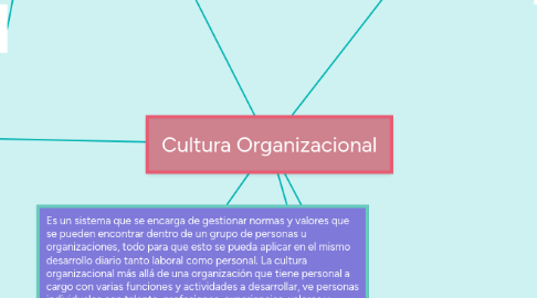 Mind Map: Cultura Organizacional