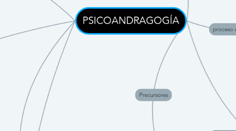 Mind Map: PSICOANDRAGOGÍA