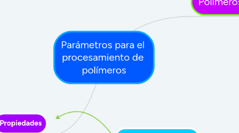 Mind Map: Parámetros para el procesamiento de polímeros