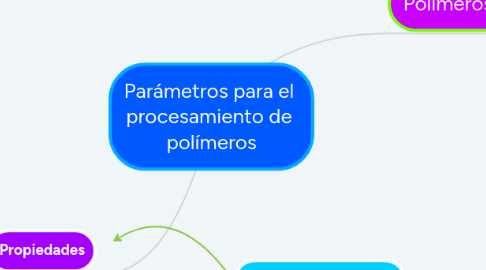 Mind Map: Parámetros para el  procesamiento de  polímeros