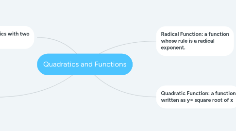 Mind Map: Quadratics and Functions