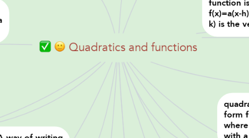 Mind Map: Quadratics and functions
