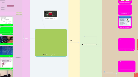 Mind Map: Software y Hardware