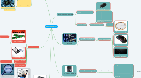 Mind Map: Hardware y Software