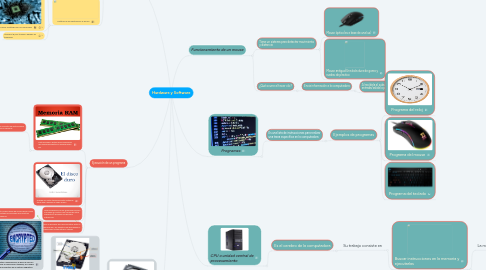 Mind Map: Hardware y Software