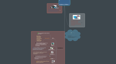 Mind Map: Hardware y Software