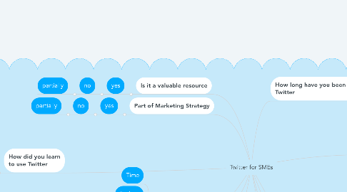 Mind Map: Twitter for SMEs