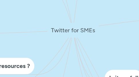 Mind Map: Twitter for SMEs