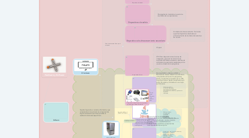 Mind Map: Hardware y Software