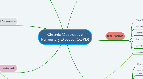 Mind Map: Chronic Obstructive Pulmonary Disease (COPD)