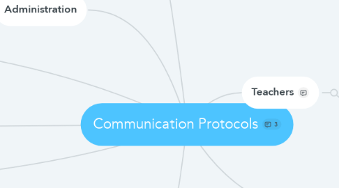 Mind Map: Communication Protocols