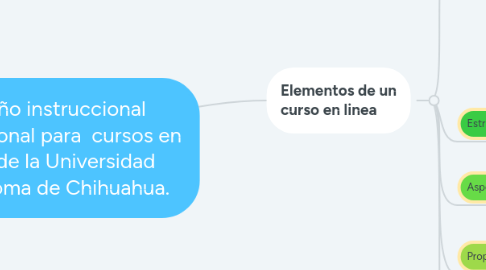 Mind Map: Diseño instruccional institucional para cursos en línea de la Universidad Autónoma de Chihuahua.