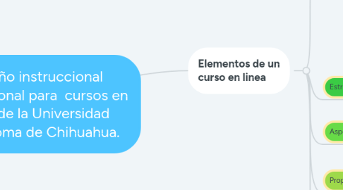 Mind Map: Diseño instruccional institucional para  cursos en línea de la Universidad Autónoma de Chihuahua.