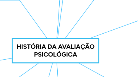 Mind Map: HISTÓRIA DA AVALIAÇÃO PSICOLÓGICA