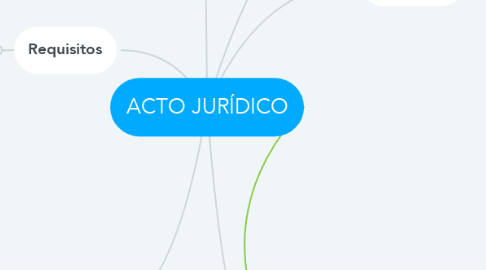 Mind Map: ACTO JURÍDICO