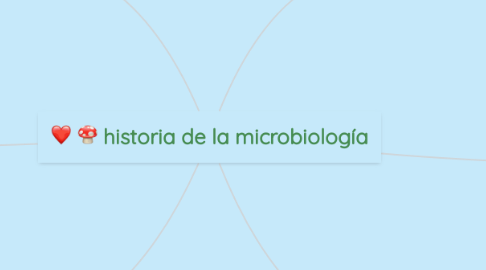 Mind Map: historia de la microbiología
