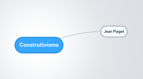 Mind Map: Construtivismo