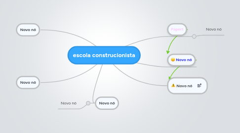 Mind Map: escola construcionista