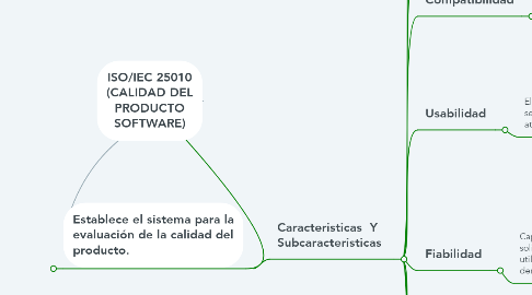 Mind Map: ISO/IEC 25010 (CALIDAD DEL PRODUCTO SOFTWARE)