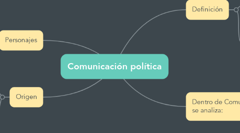 Mind Map: Comunicación política