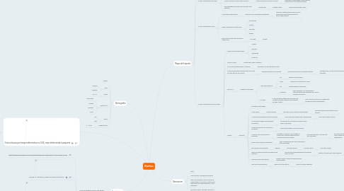 Mind Map: Káritas