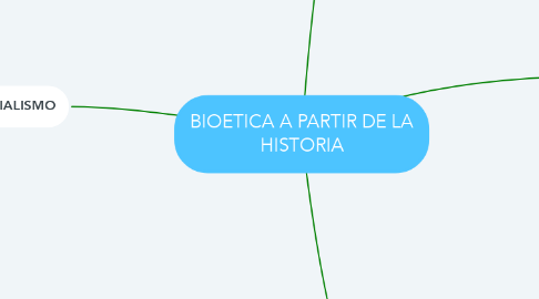 Mind Map: BIOETICA A PARTIR DE LA HISTORIA