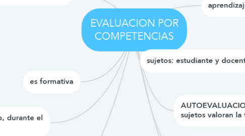 Mind Map: EVALUACION POR COMPETENCIAS