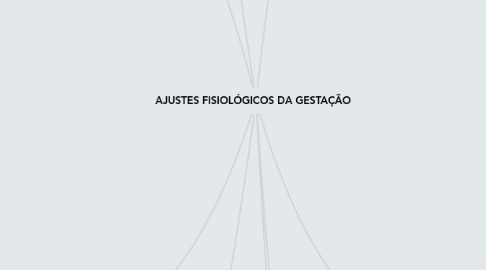 Mind Map: AJUSTES FISIOLÓGICOS DA GESTAÇÃO