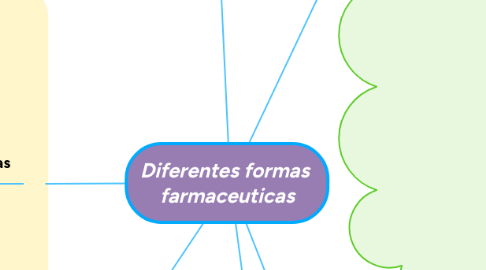 Mind Map: Diferentes formas farmaceuticas