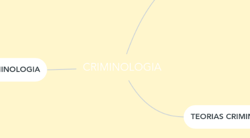 Mind Map: CRIMINOLOGIA