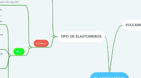 Mind Map: ELASTOMERO