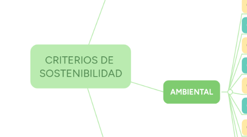 Mind Map: CRITERIOS DE SOSTENIBILIDAD