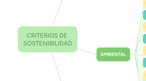 Mind Map: CRITERIOS DE  SOSTENIBILIDAD