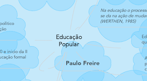 Mind Map: Educação Popular