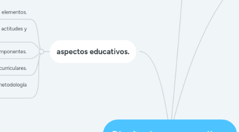 Mind Map: Diseño de cursos en línea