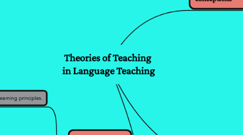 Mind Map: Theories of Teaching  in Language Teaching
