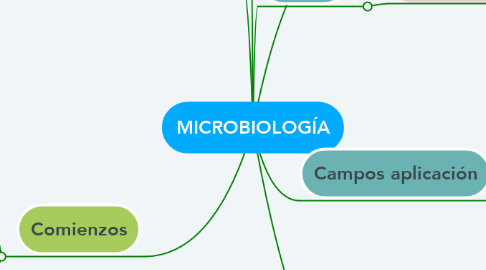 Mind Map: MICROBIOLOGÍA