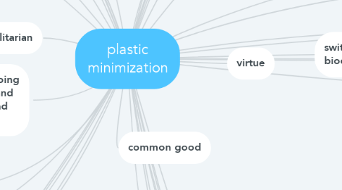 Mind Map: plastic minimization