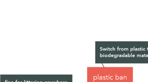 Mind Map: plastic ban