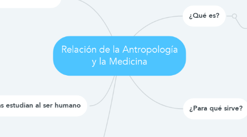 Mind Map: Relación de la Antropología y la Medicina