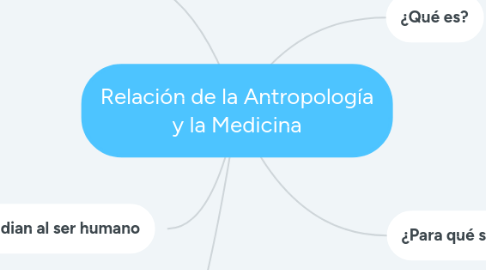 Mind Map: Relación de la Antropología y la Medicina