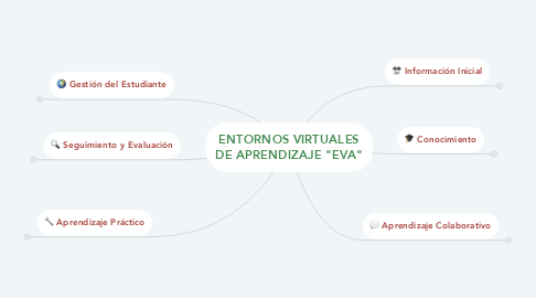 Mind Map: ENTORNOS VIRTUALES DE APRENDIZAJE "EVA"