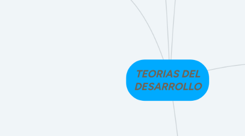 Mind Map: TEORIAS DEL DESARROLLO