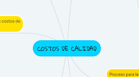 Mind Map: COSTOS DE CALIDAD